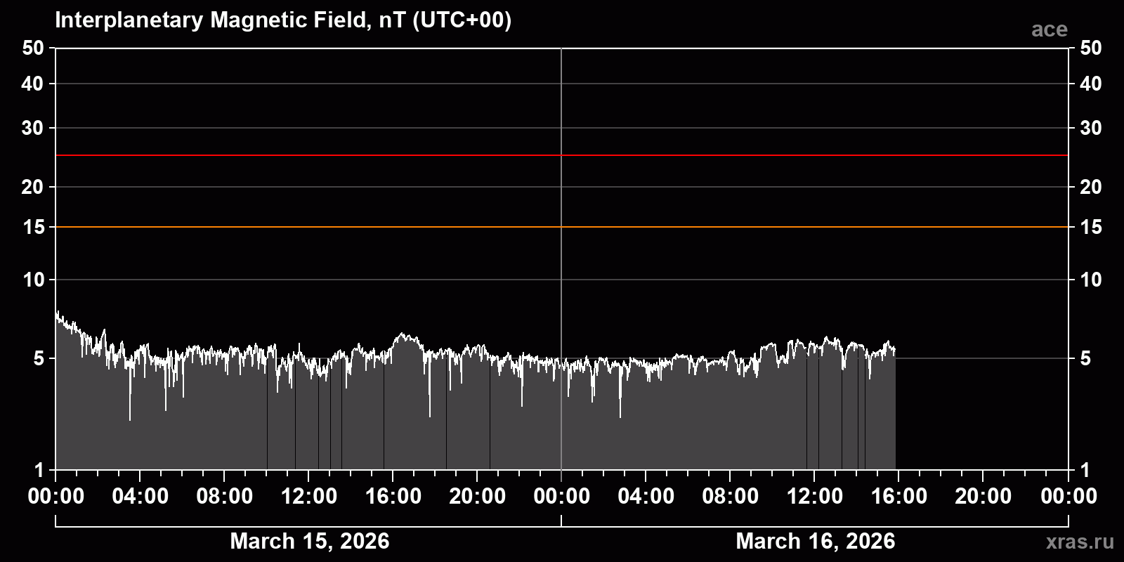Interplanetary magnetic field induction