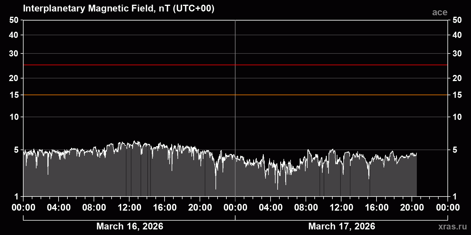 Interplanetary magnetic field induction