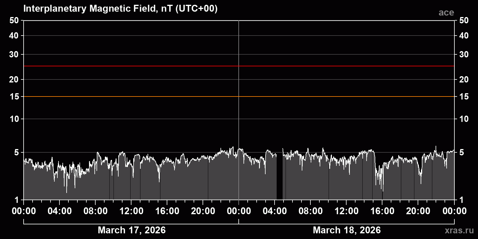 Interplanetary magnetic field induction