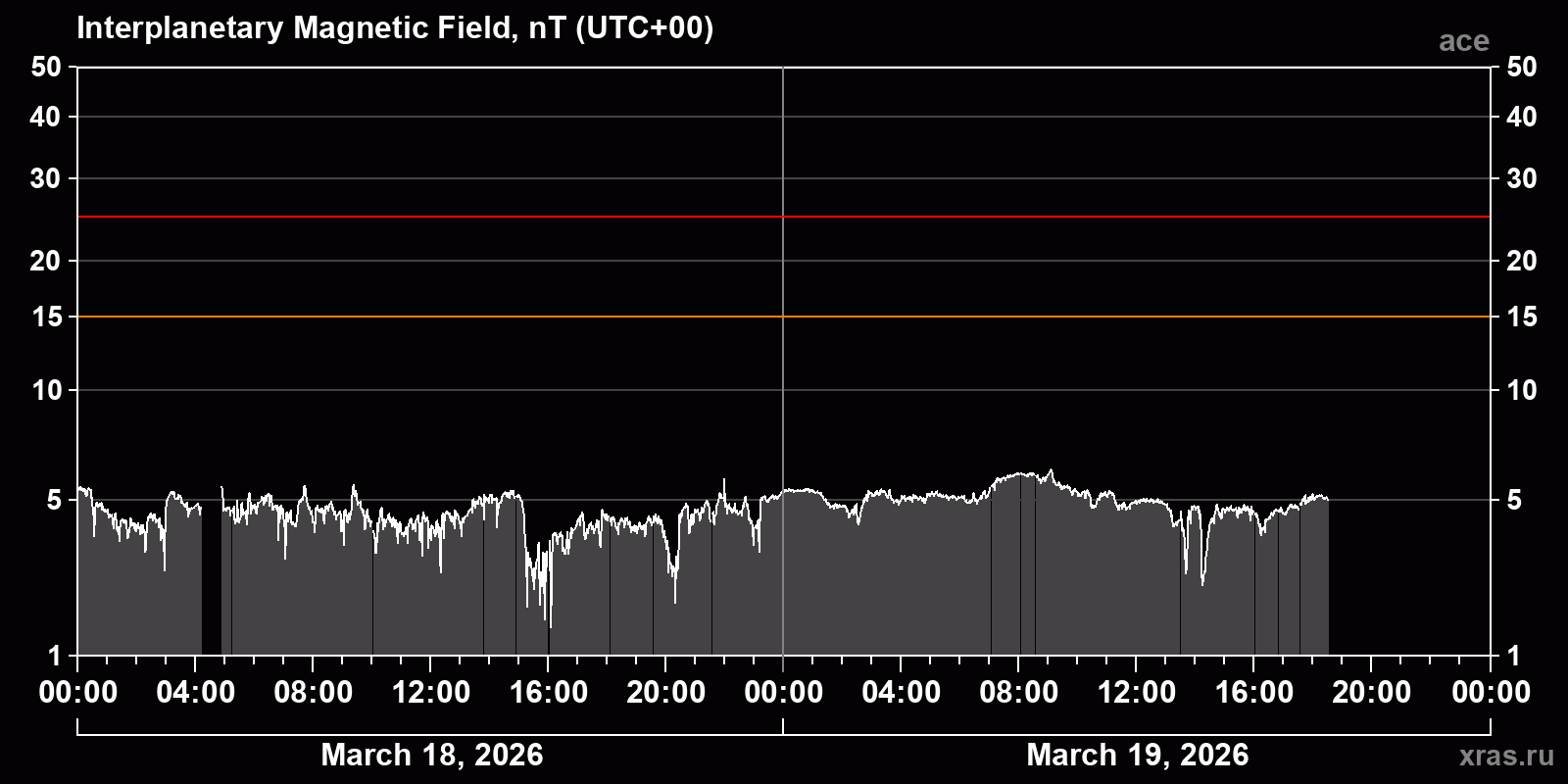 Interplanetary magnetic field induction