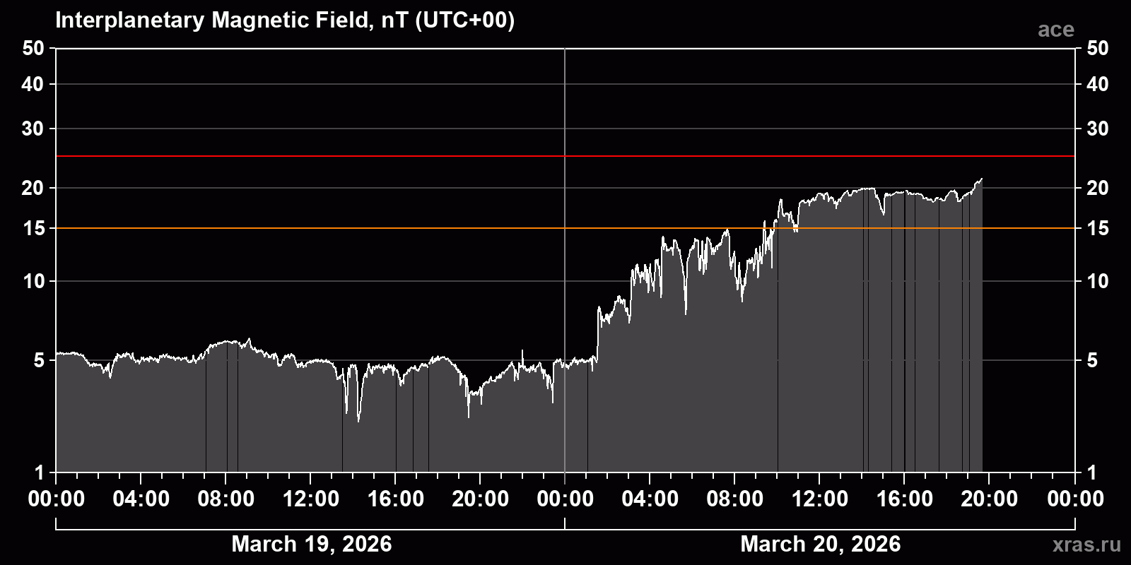 Interplanetary magnetic field induction