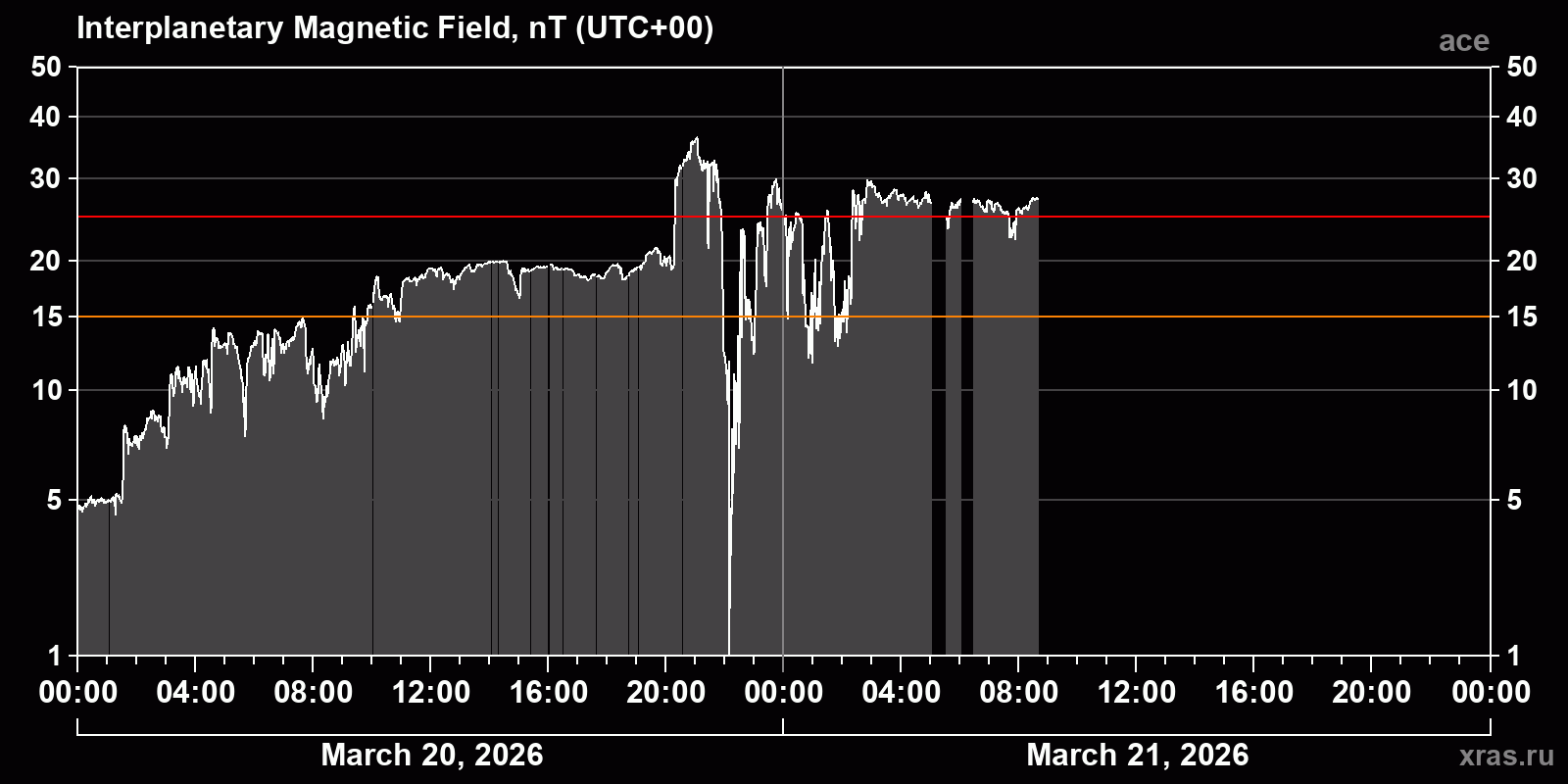 Interplanetary magnetic field induction
