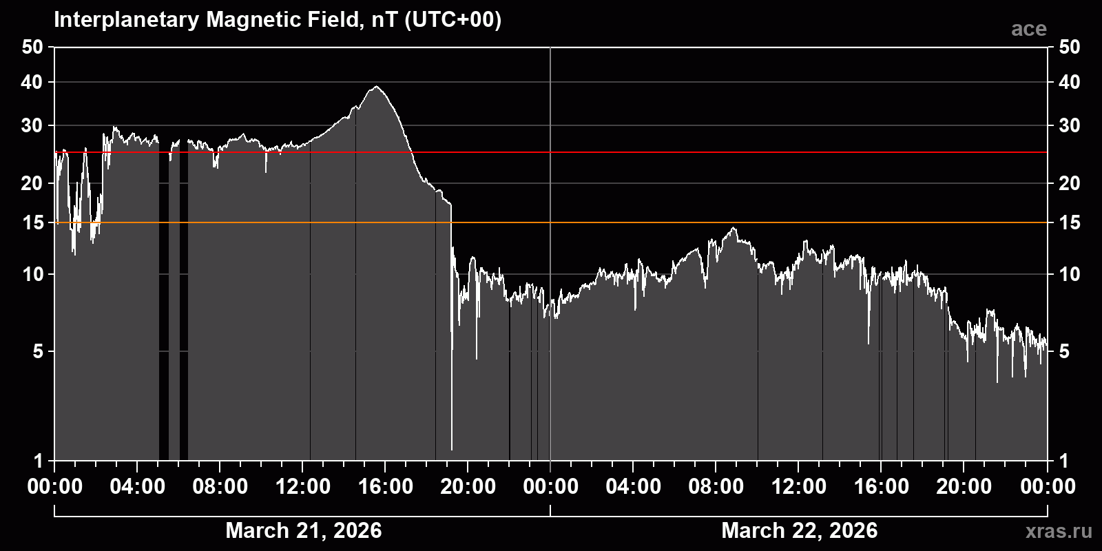 Interplanetary magnetic field induction