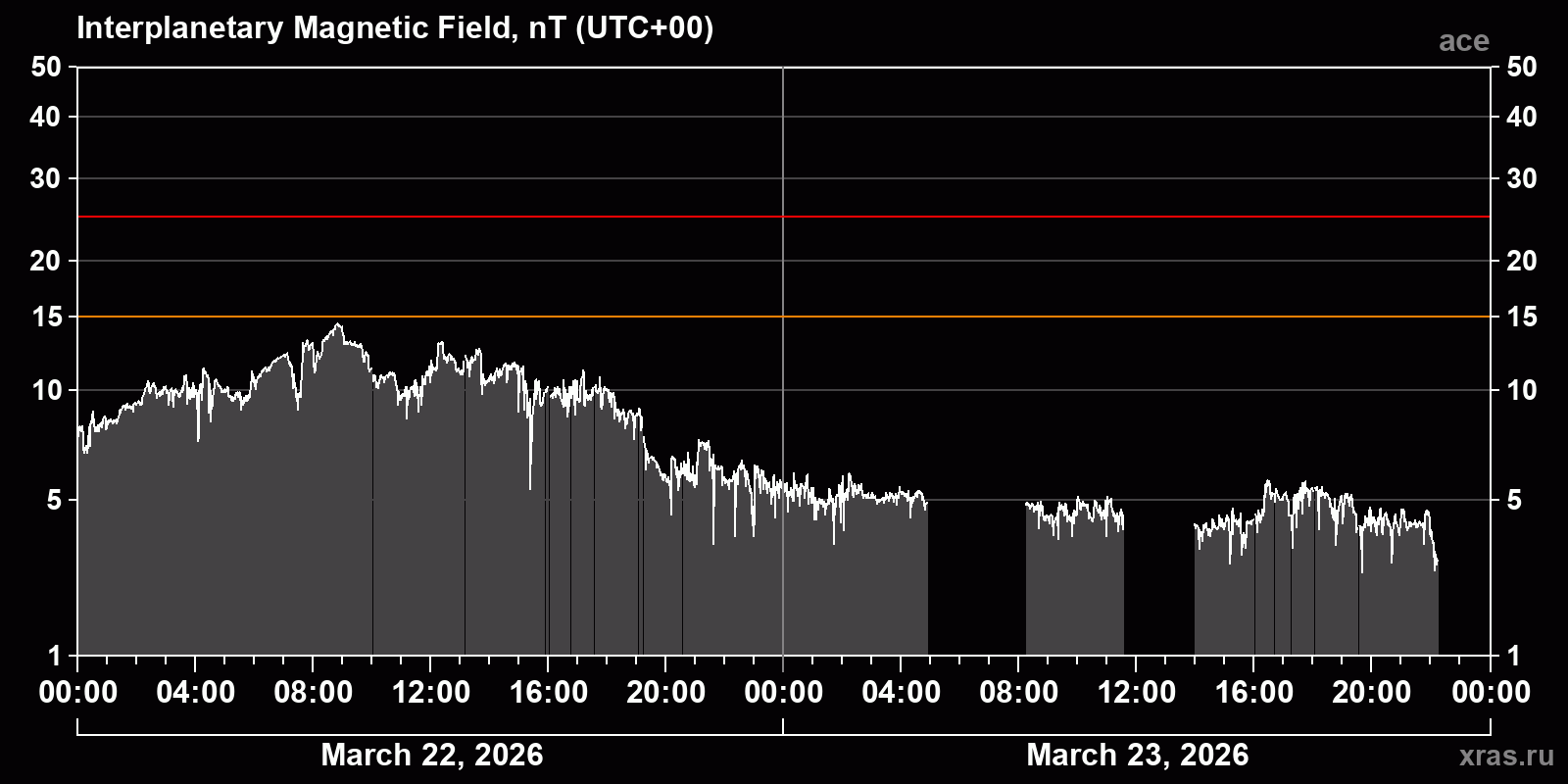 Interplanetary magnetic field induction