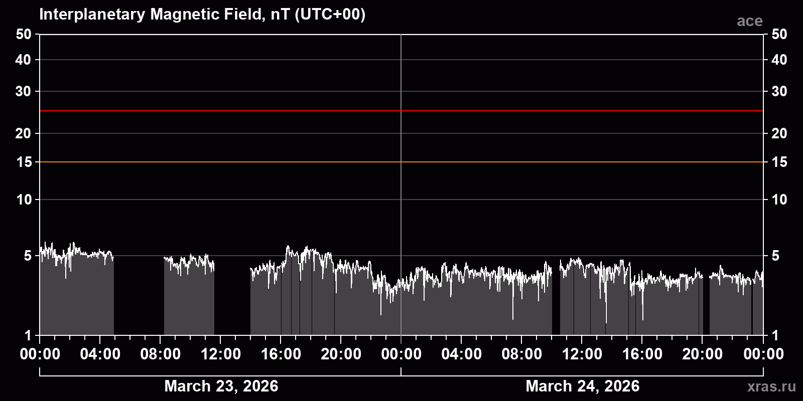 Interplanetary magnetic field induction