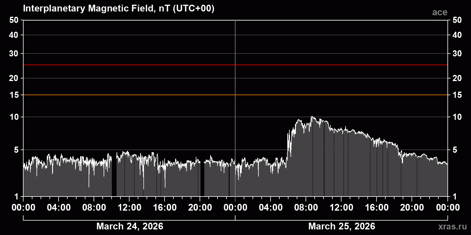 Interplanetary magnetic field induction
