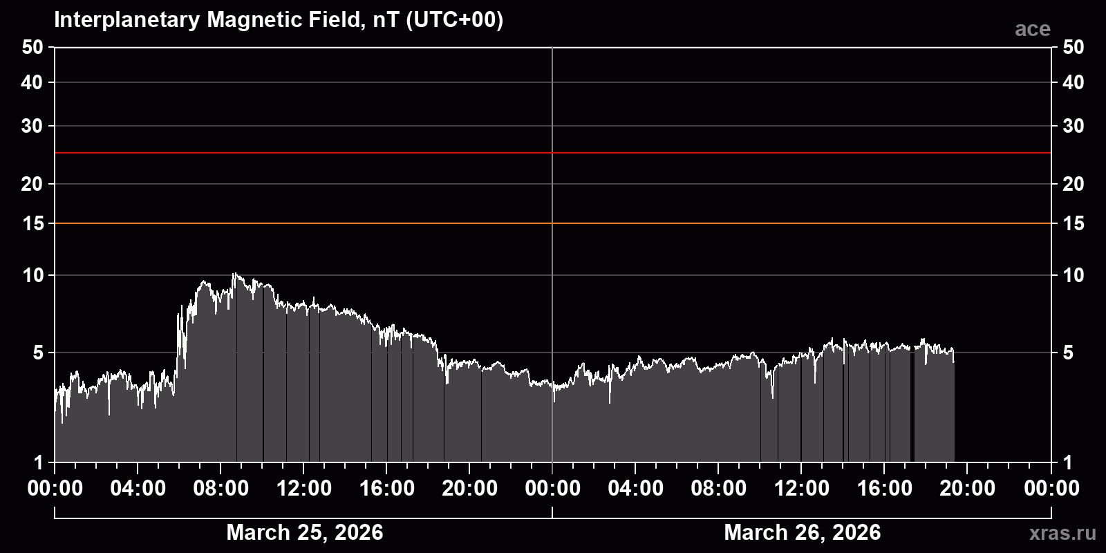 Interplanetary magnetic field induction