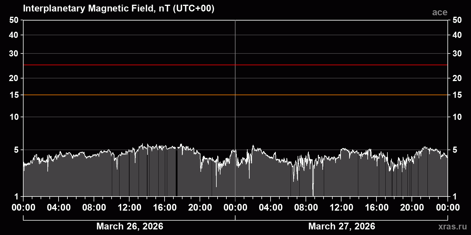 Interplanetary magnetic field induction