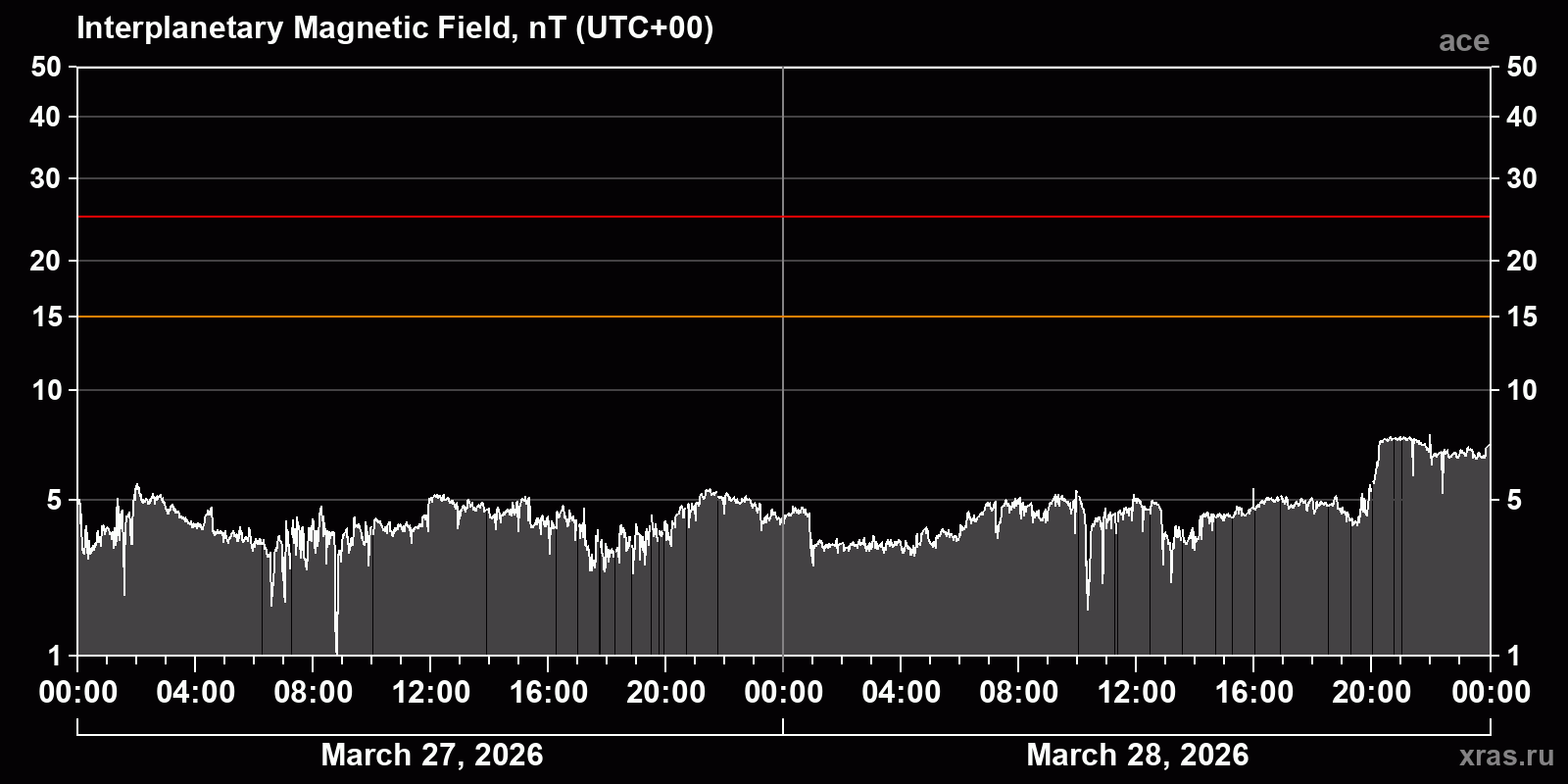 Interplanetary magnetic field induction