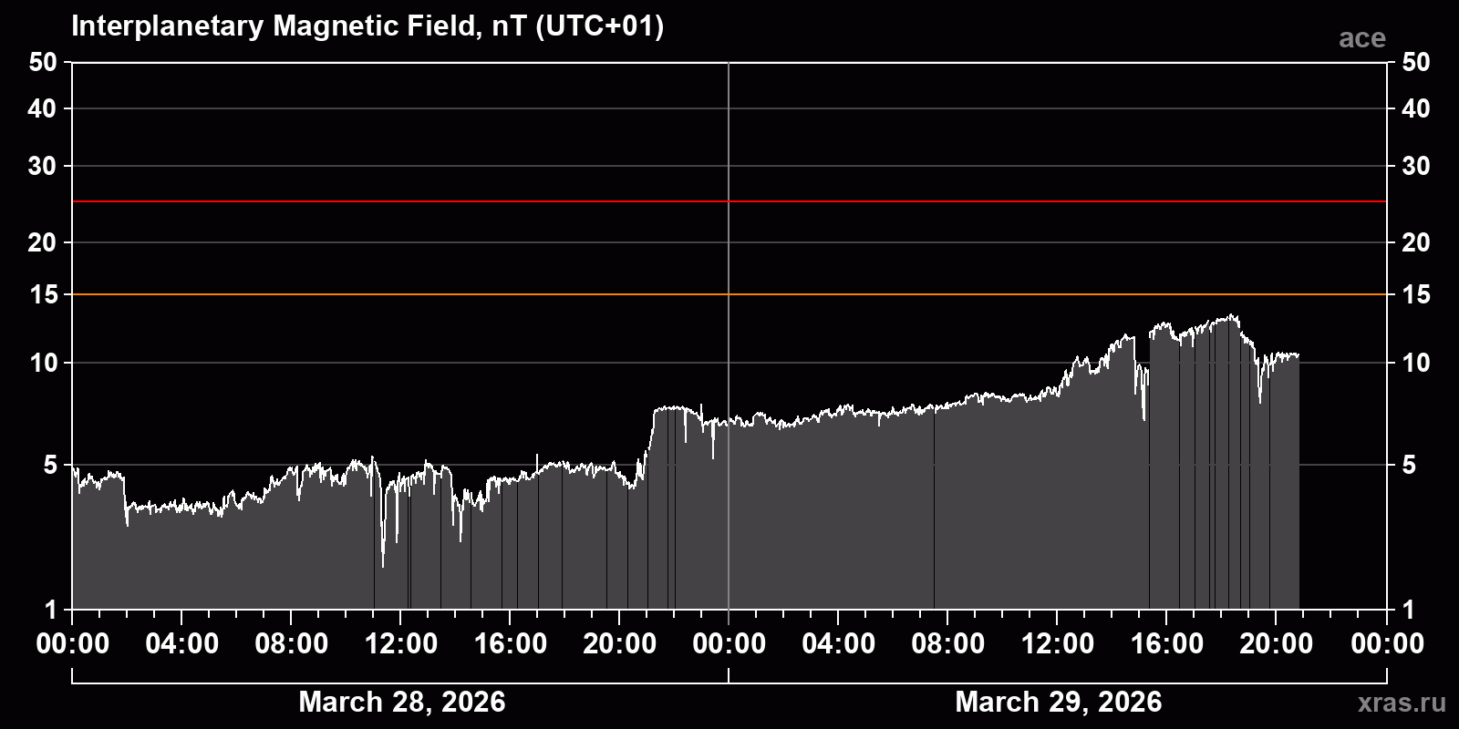 Interplanetary magnetic field induction