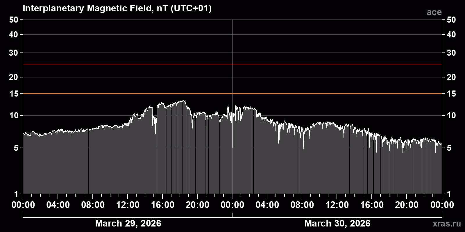 Interplanetary magnetic field induction