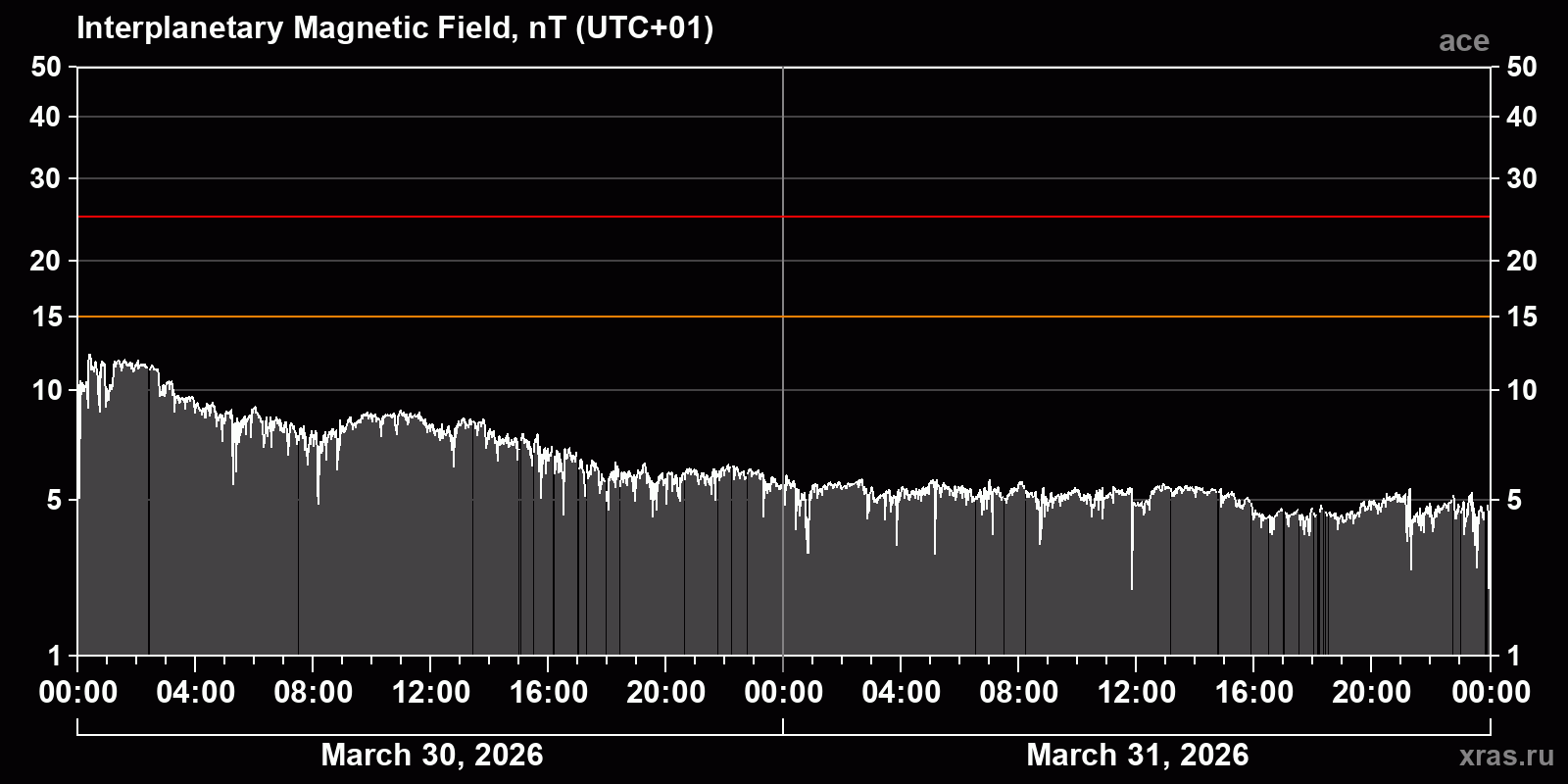 Interplanetary magnetic field induction