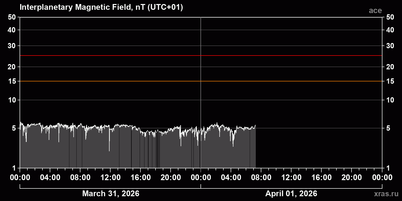 Interplanetary magnetic field induction