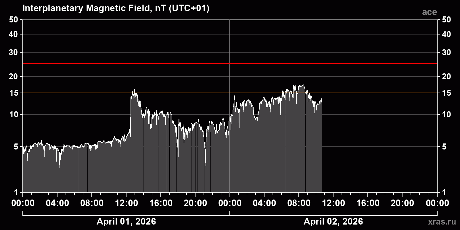 Interplanetary magnetic field induction
