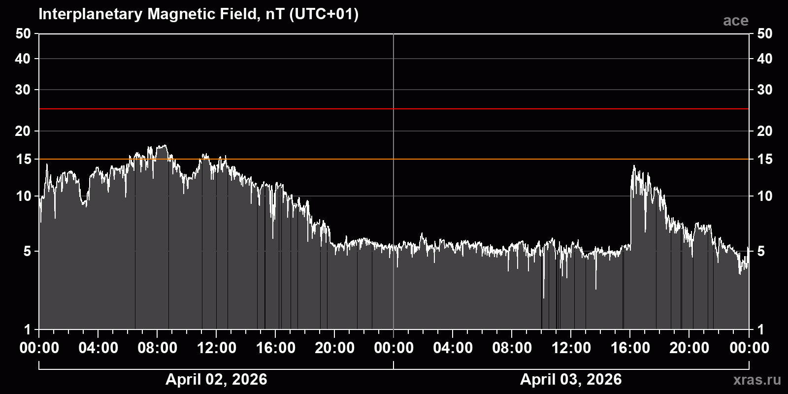 Interplanetary magnetic field induction