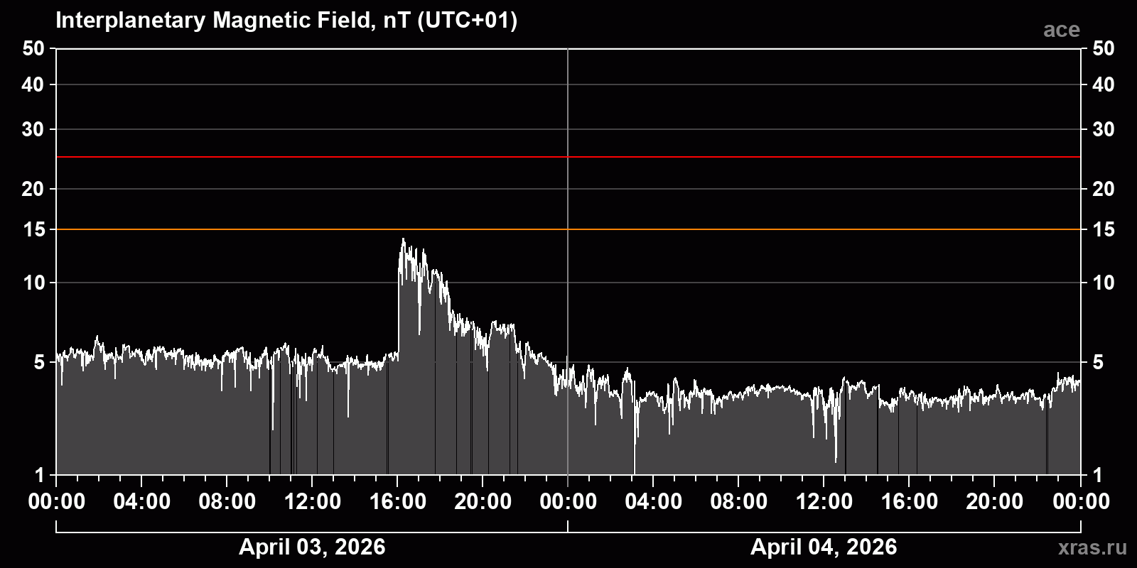 Interplanetary magnetic field induction