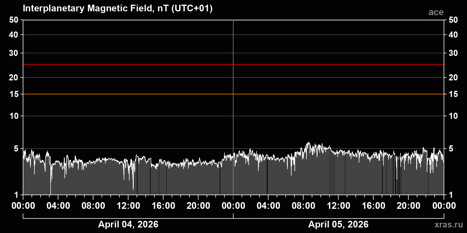 Interplanetary magnetic field induction