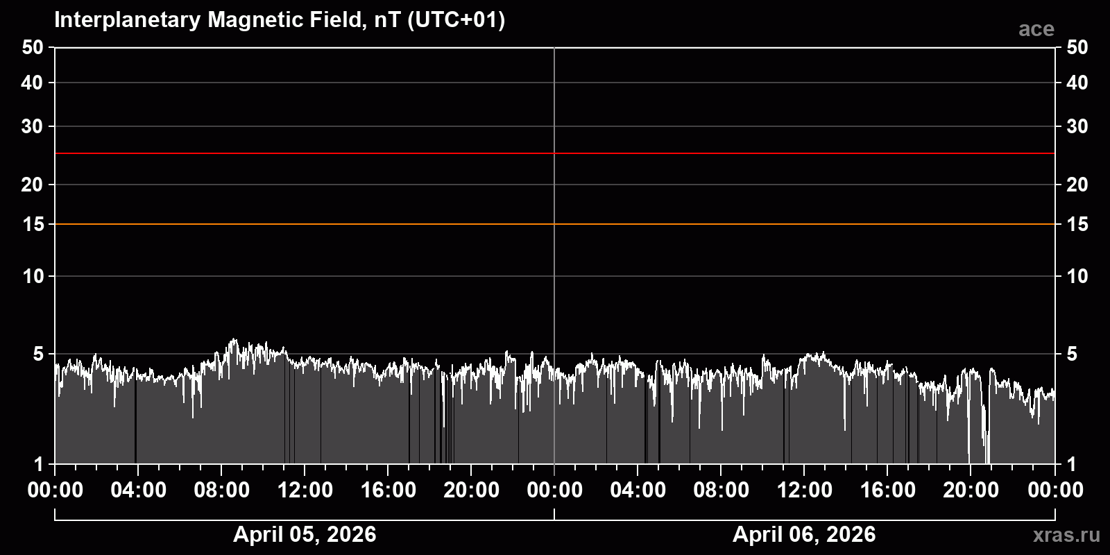 Interplanetary magnetic field induction