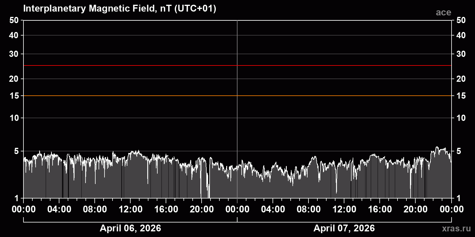 Interplanetary magnetic field induction