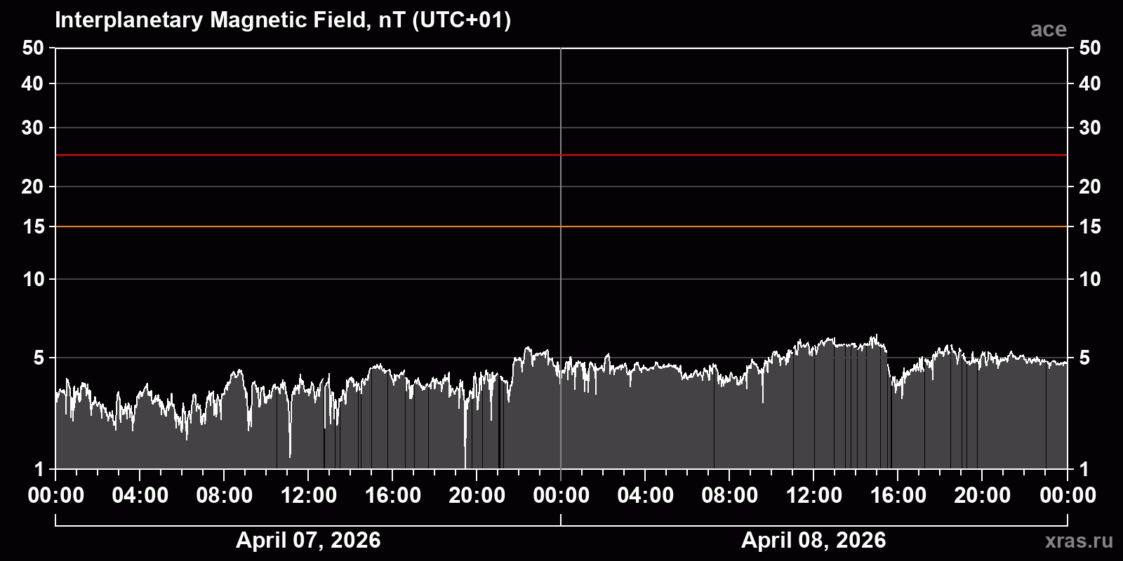 Interplanetary magnetic field induction
