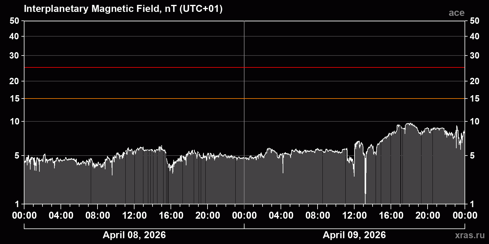 Interplanetary magnetic field induction