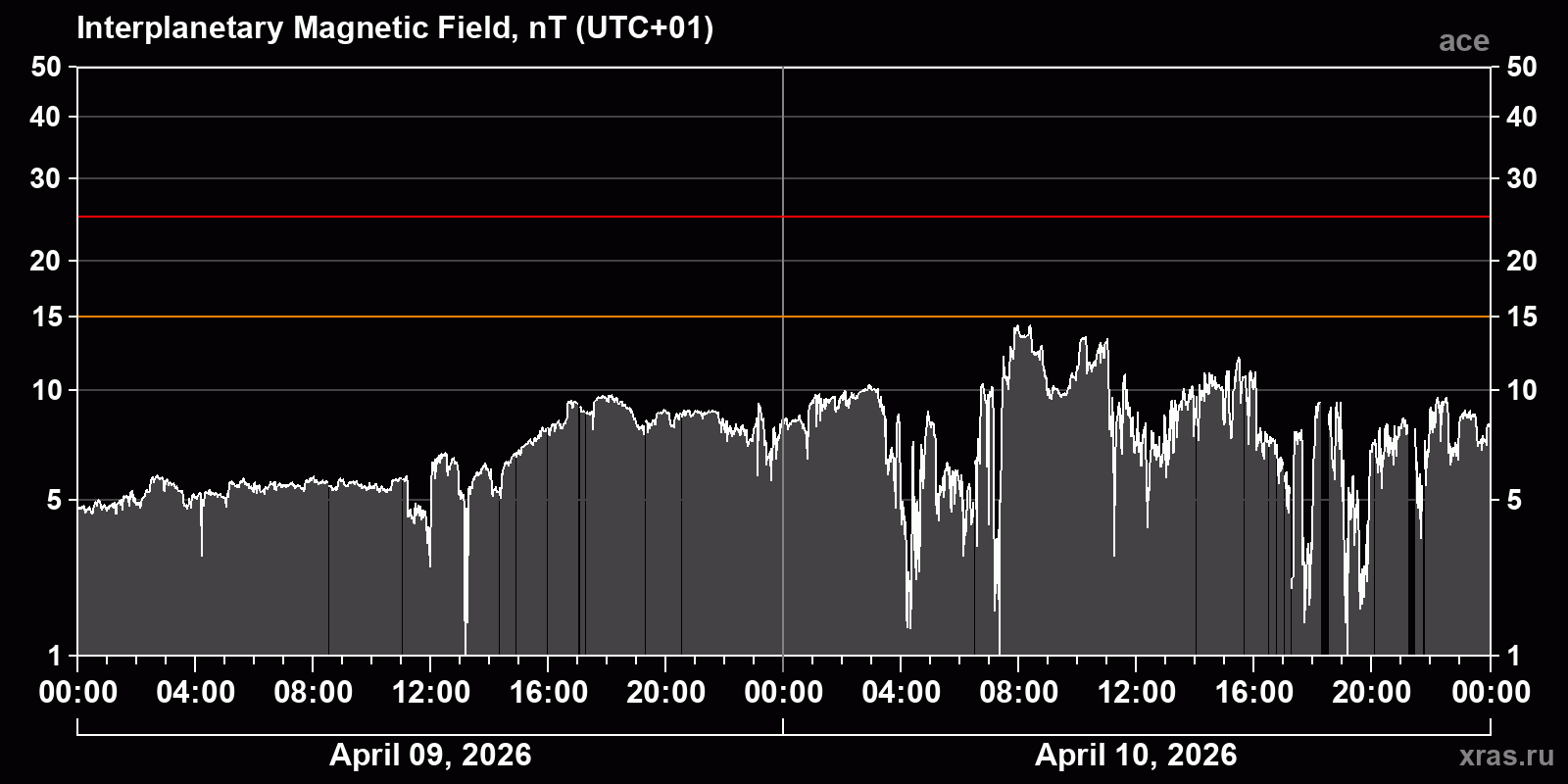 Interplanetary magnetic field induction