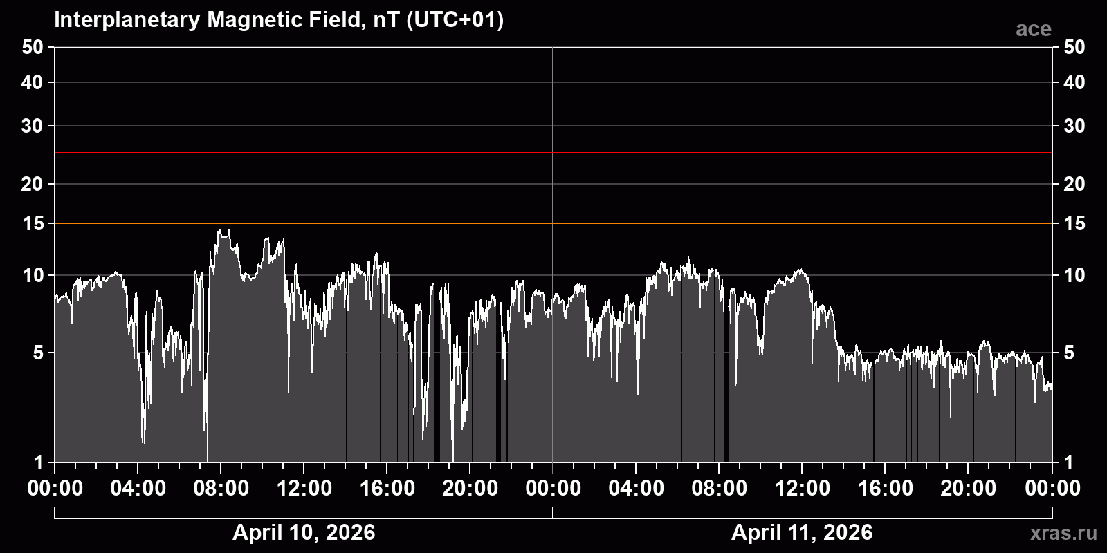 Interplanetary magnetic field induction