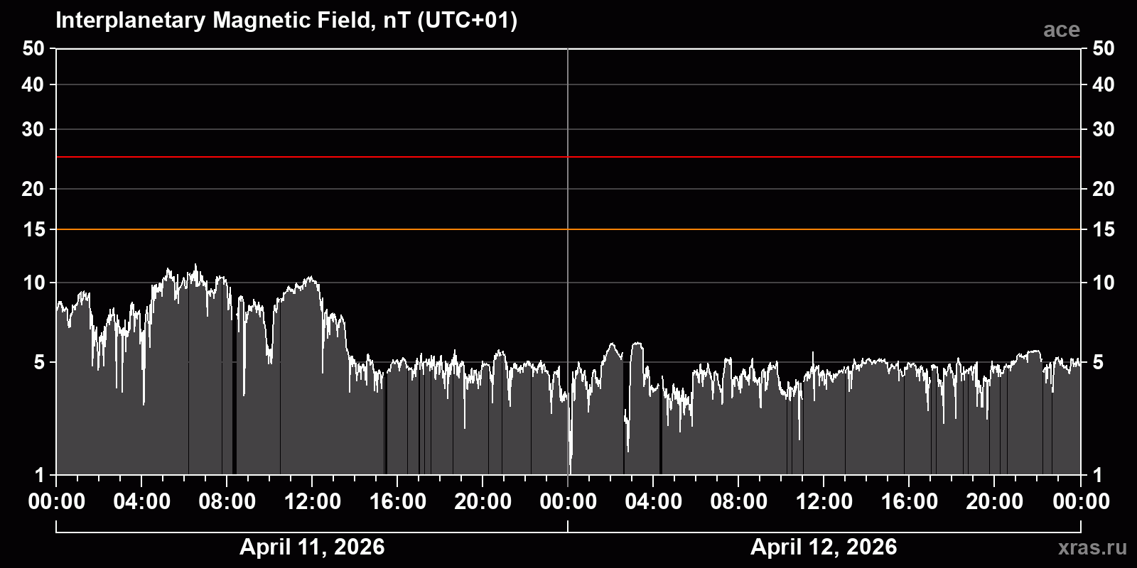 Interplanetary magnetic field induction