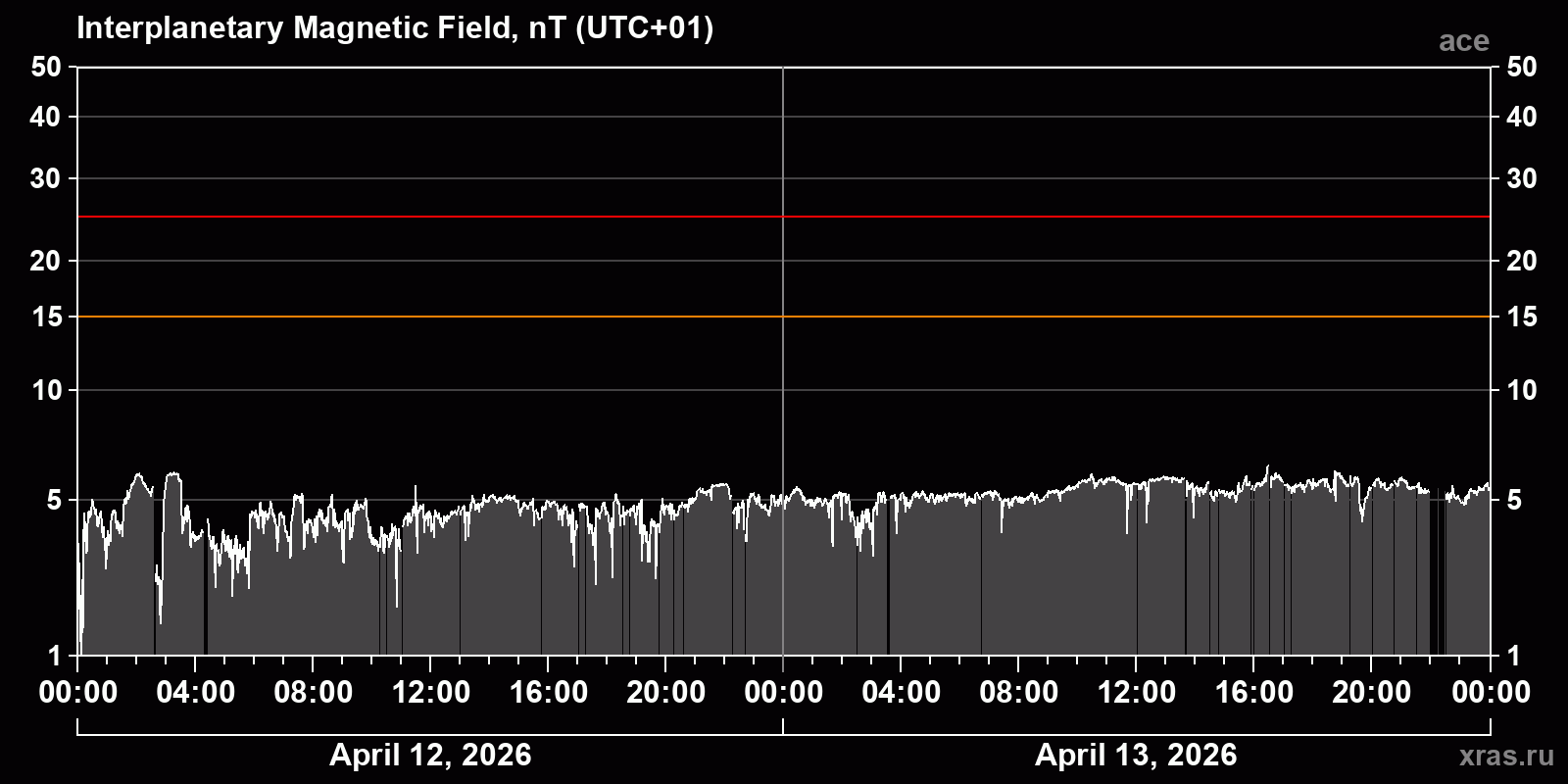 Interplanetary magnetic field induction