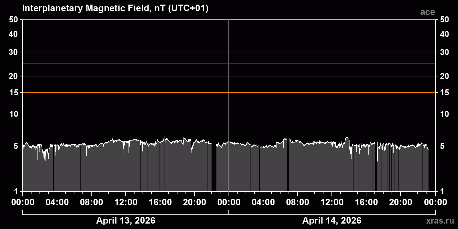 Interplanetary magnetic field induction