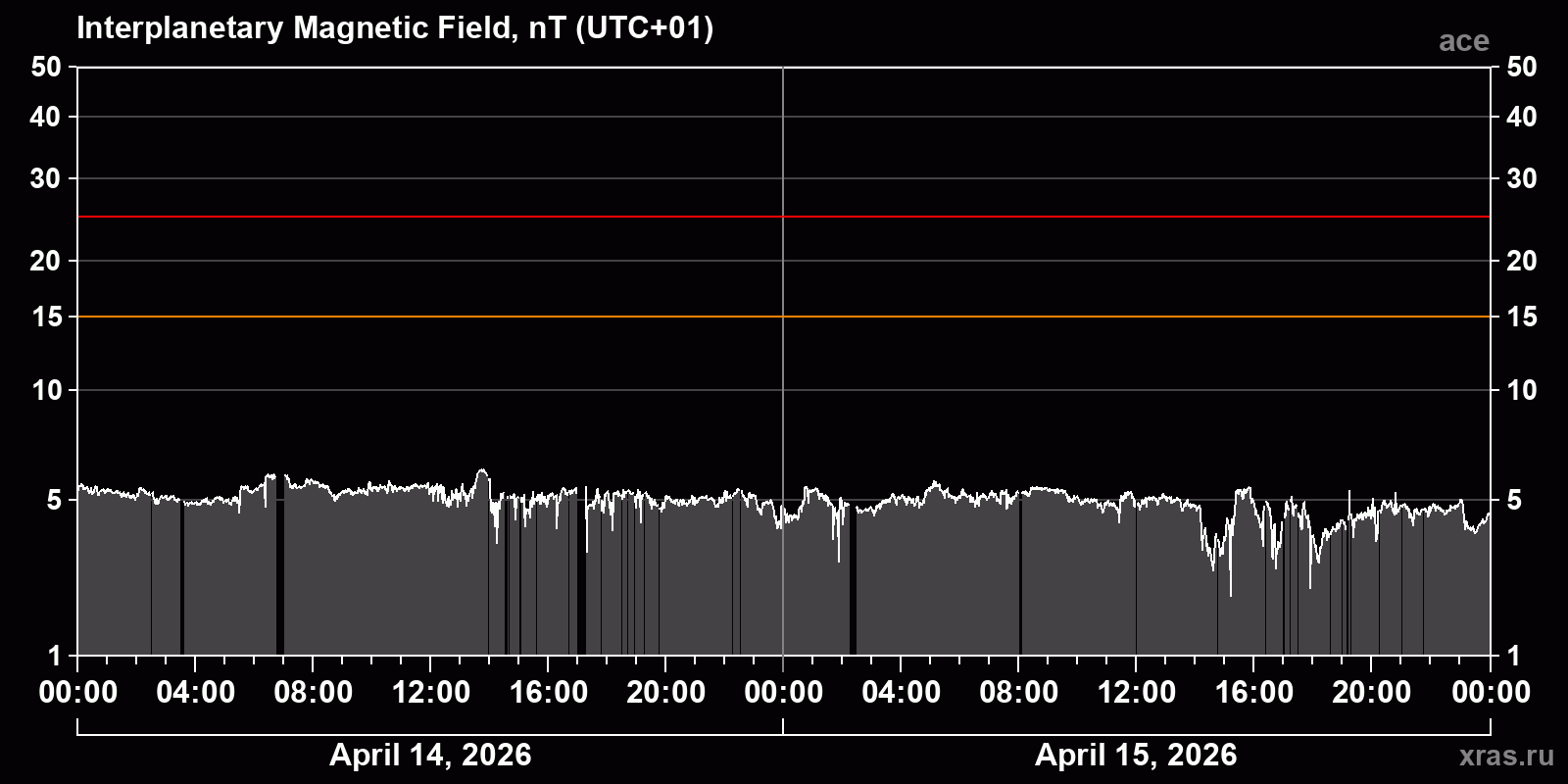 Interplanetary magnetic field induction