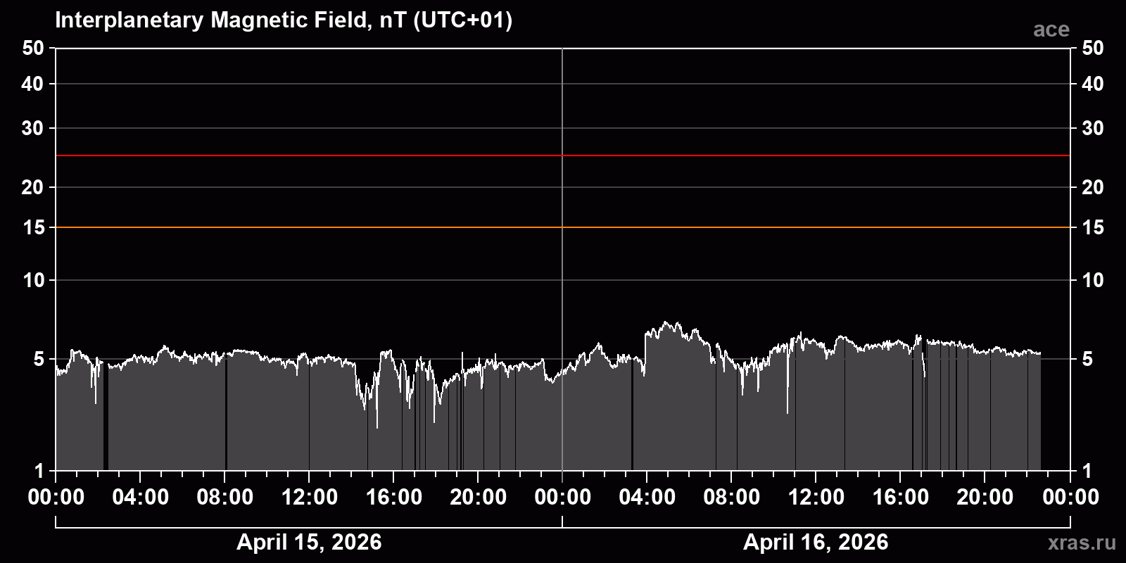 Interplanetary magnetic field induction