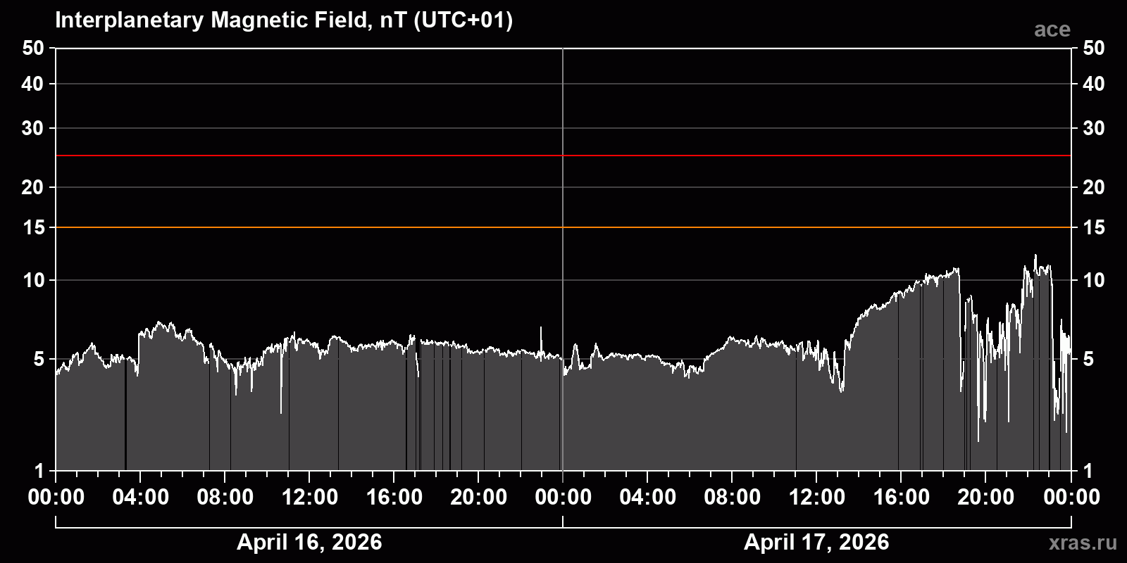 Interplanetary magnetic field induction