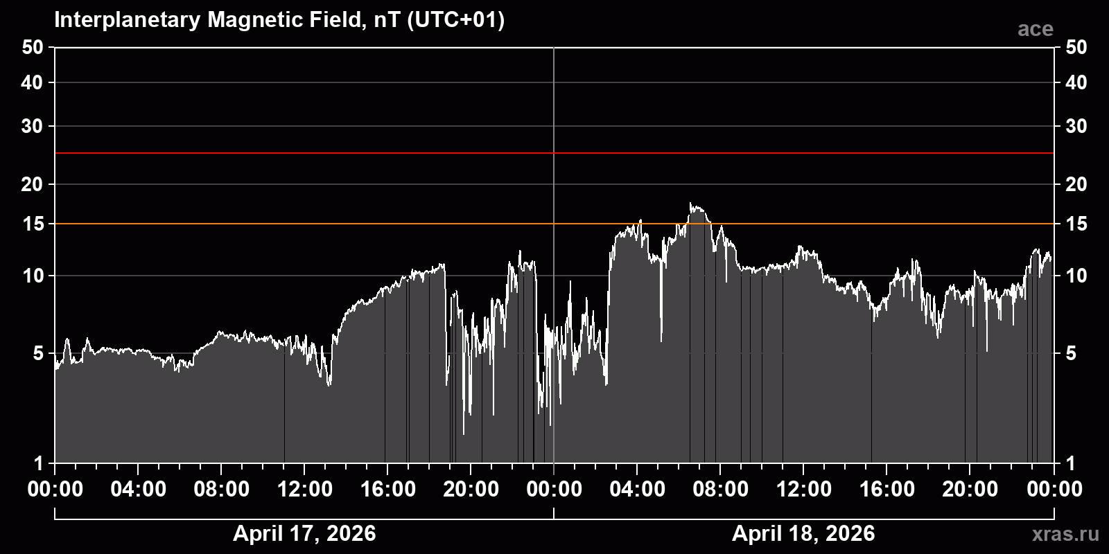 Interplanetary magnetic field induction