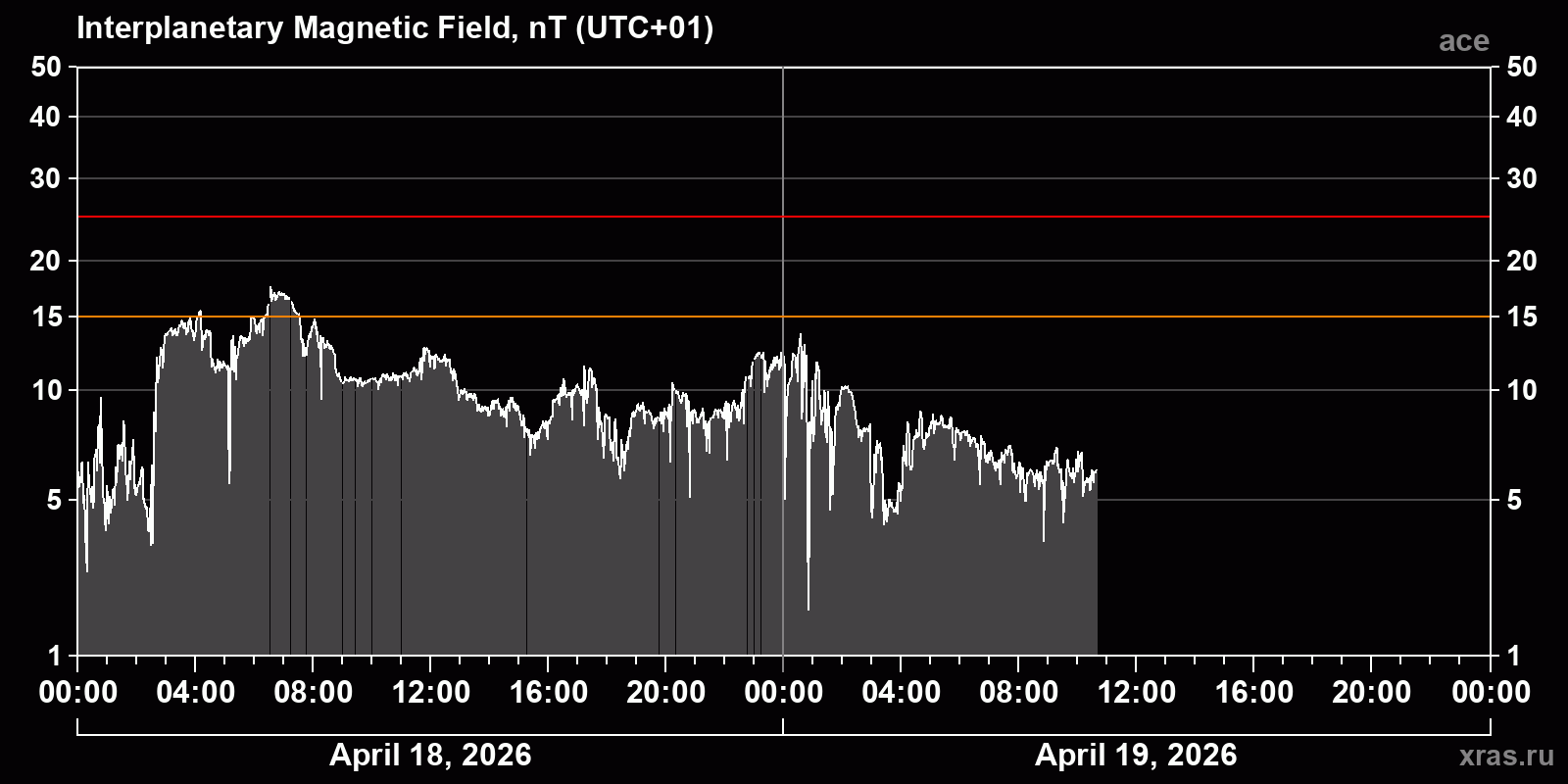 Interplanetary magnetic field induction