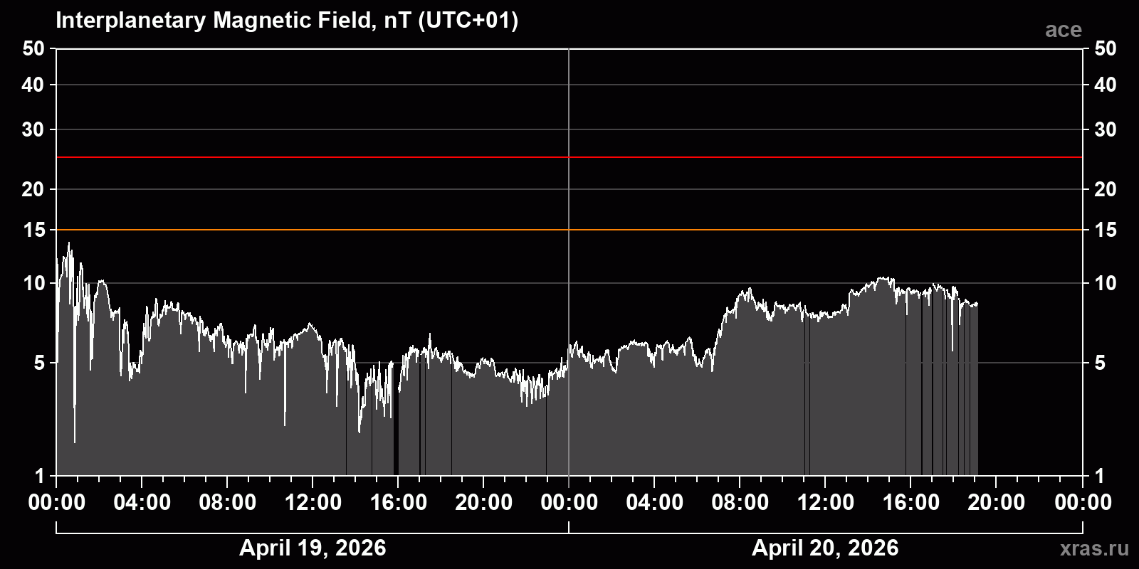 Interplanetary magnetic field induction