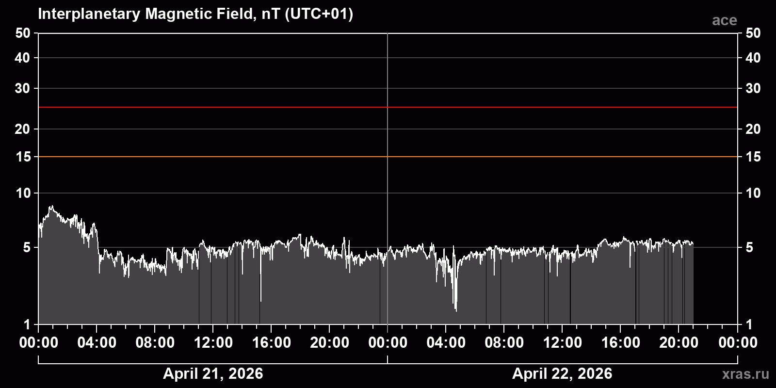 Interplanetary magnetic field induction