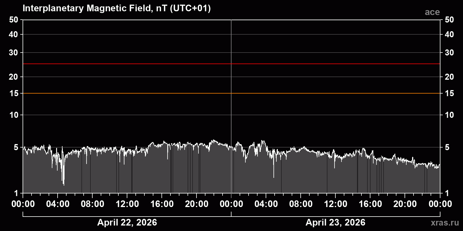Interplanetary magnetic field induction