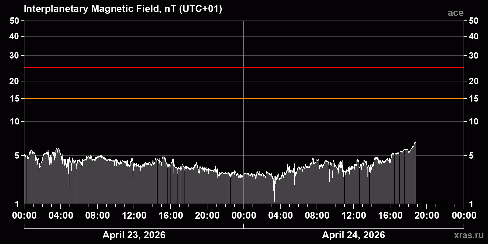 Interplanetary magnetic field induction