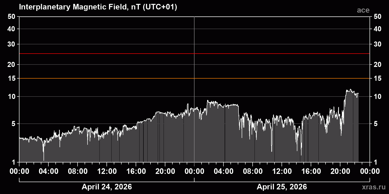 Interplanetary magnetic field induction