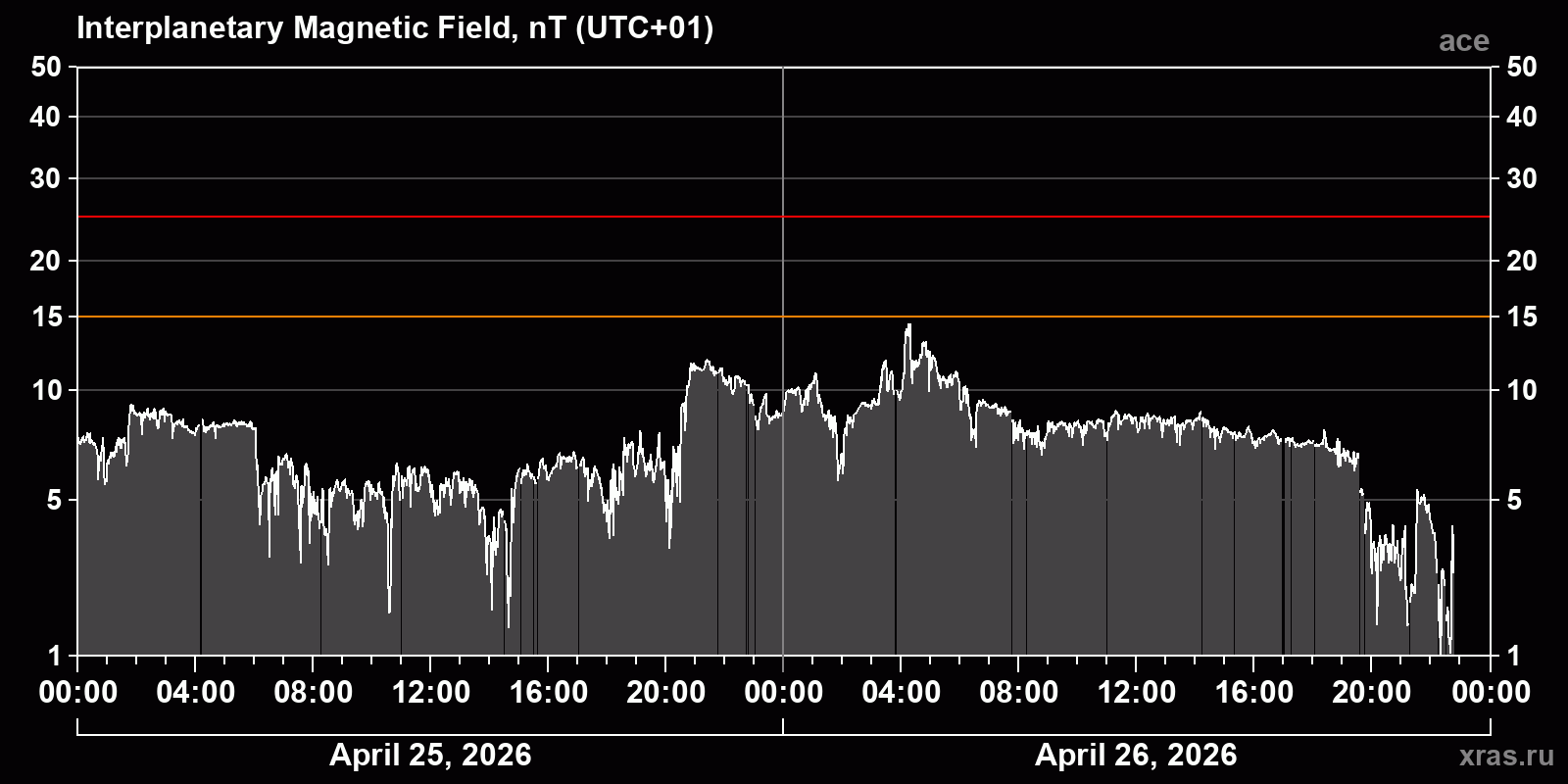 Interplanetary magnetic field induction