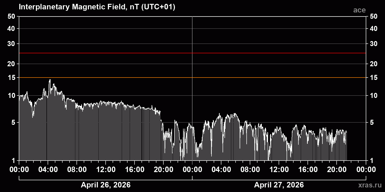 Interplanetary magnetic field induction