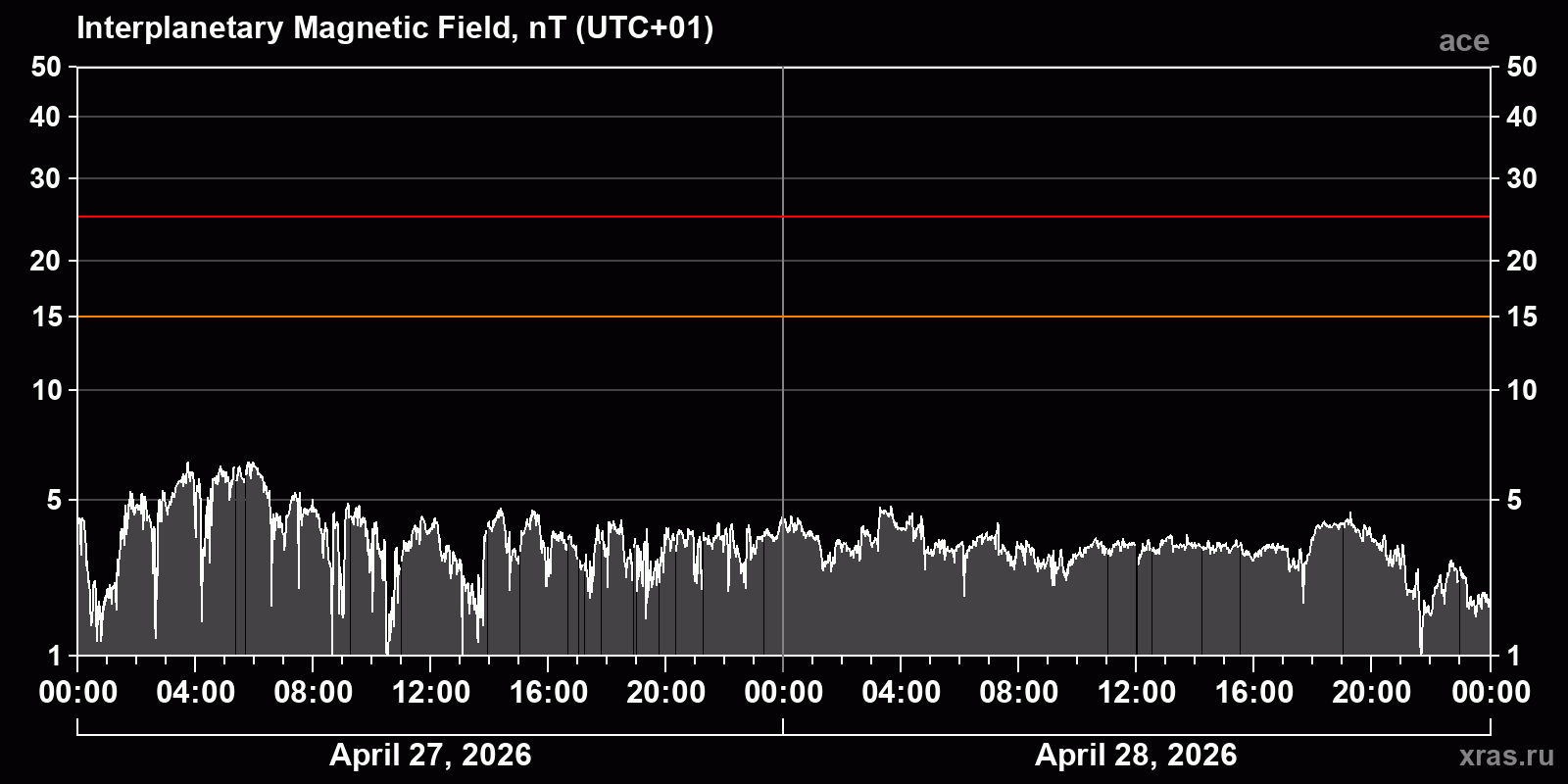 Interplanetary magnetic field induction
