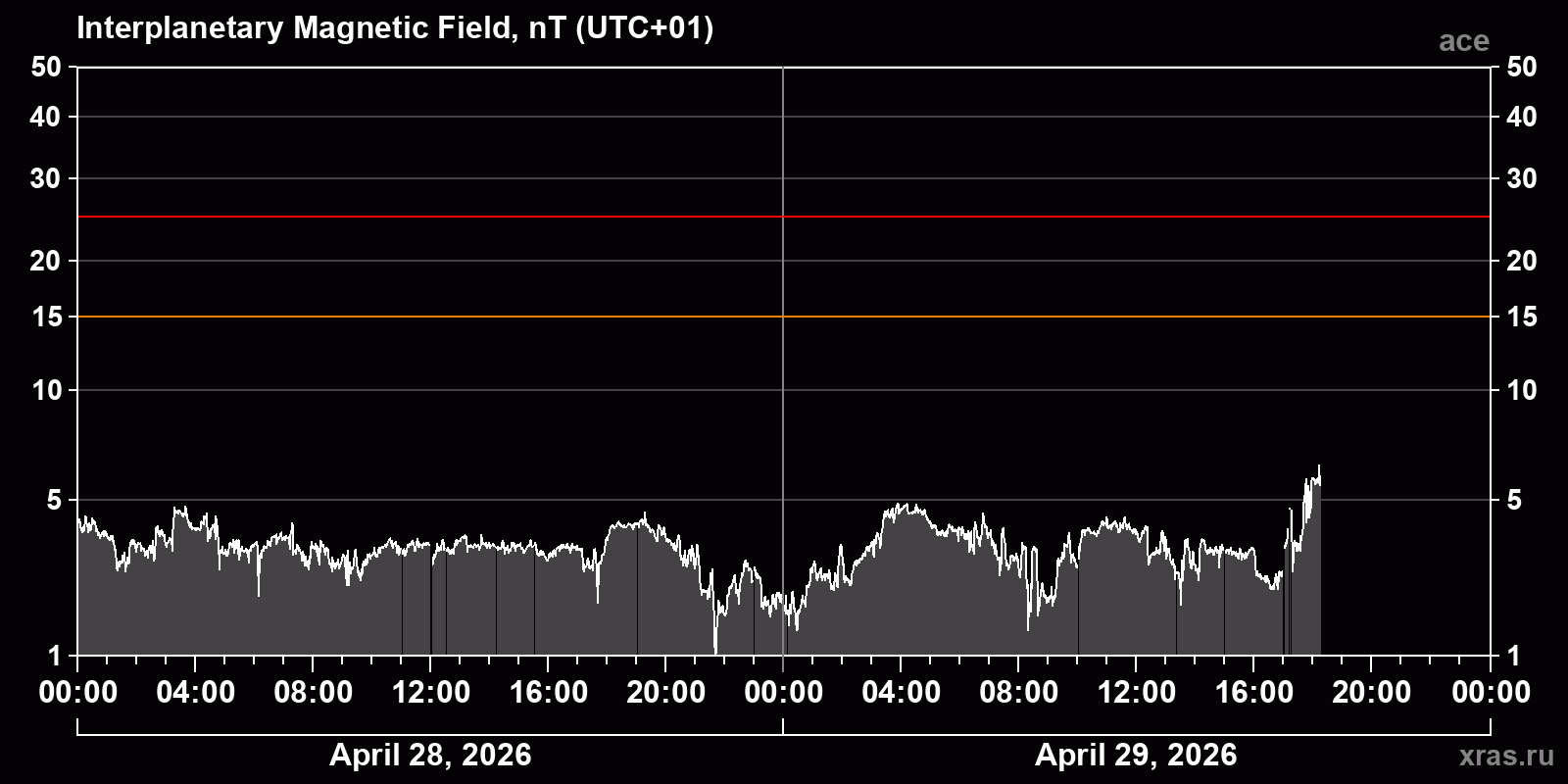 Interplanetary magnetic field induction