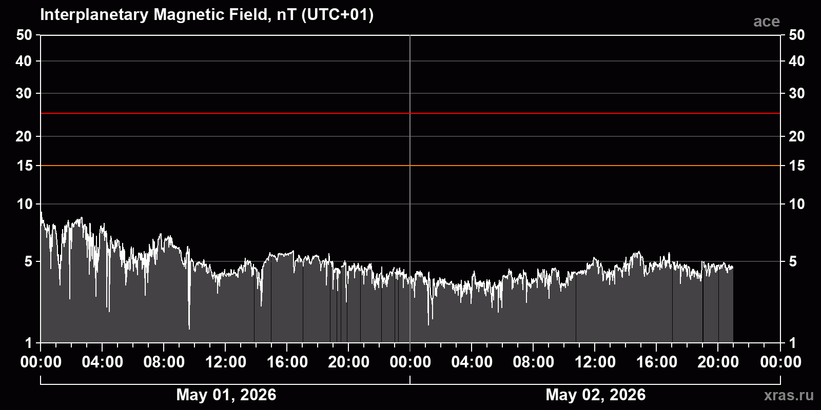 Interplanetary magnetic field induction