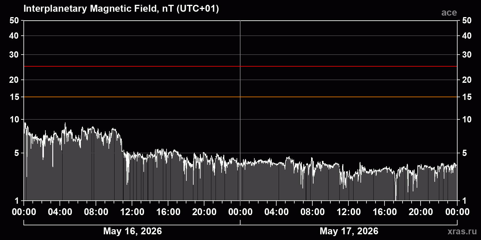Interplanetary magnetic field induction