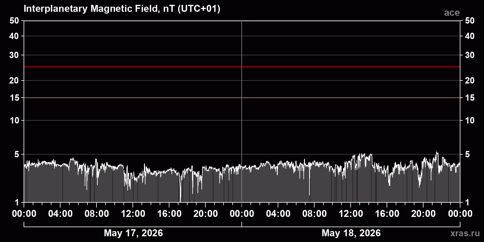 Interplanetary magnetic field induction