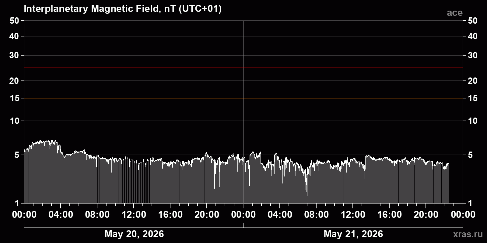 Interplanetary magnetic field induction