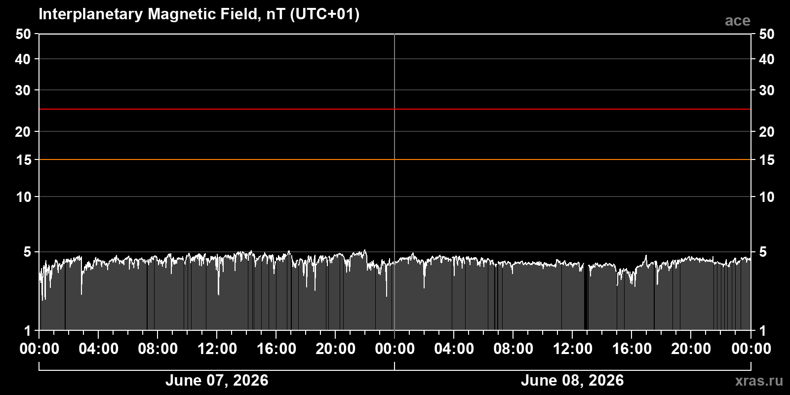 Interplanetary magnetic field induction