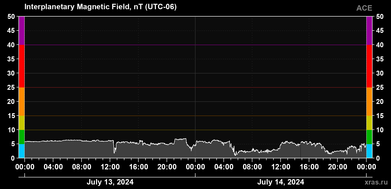 Solar wind magnetic field induction